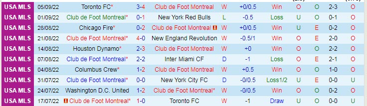 Nhận định, soi kèo Montreal vs Columbus Crew, 6h37 ngày 10/9 - Ảnh 1