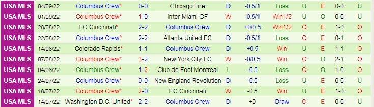 Nhận định, soi kèo Montreal vs Columbus Crew, 6h37 ngày 10/9 - Ảnh 2