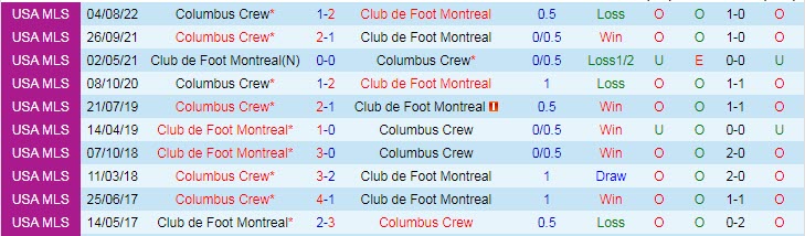 Nhận định, soi kèo Montreal vs Columbus Crew, 6h37 ngày 10/9 - Ảnh 3