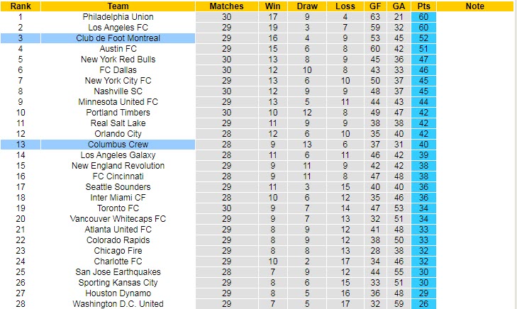 Nhận định, soi kèo Montreal vs Columbus Crew, 6h37 ngày 10/9 - Ảnh 4