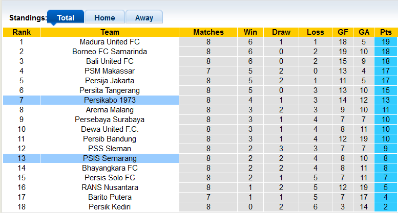 Nhận định, soi kèo PSIS Semarang vs Persikabo, 15h ngày 9/9 - Ảnh 4