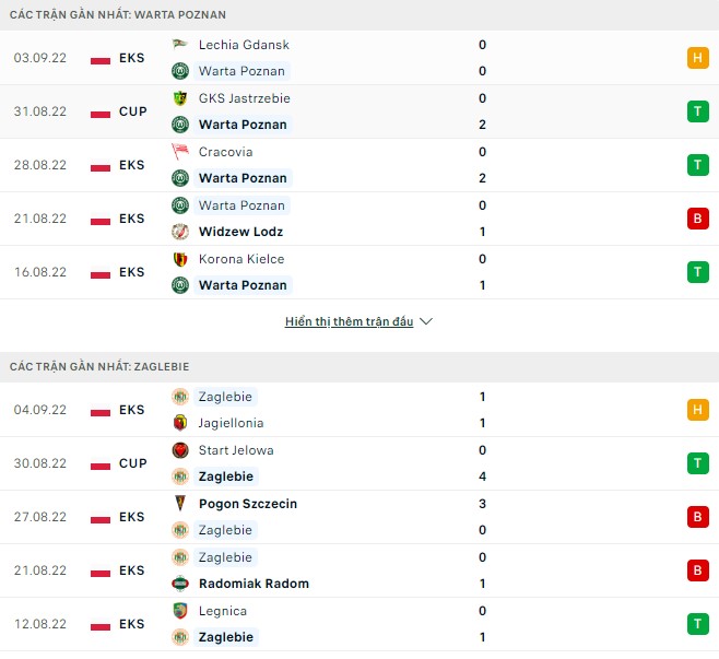 Nhận định, soi kèo Warta Poznan vs Zaglebie, 23h ngày 9/9 - Ảnh 1