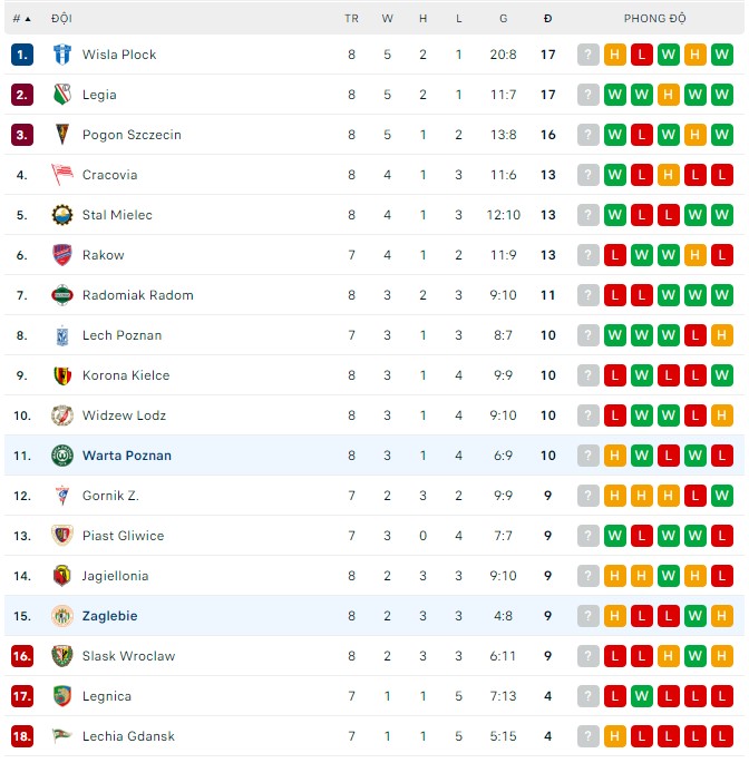 Nhận định, soi kèo Warta Poznan vs Zaglebie, 23h ngày 9/9 - Ảnh 3