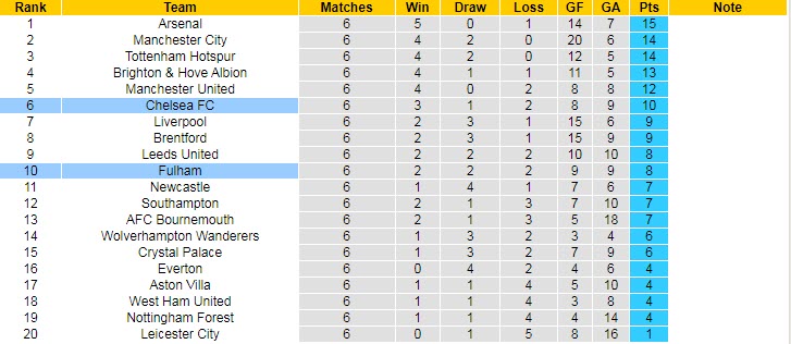 Phân tích kèo hiệp 1 Fulham vs Chelsea, 18h30 ngày 10/9 - Ảnh 5