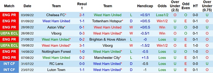 Phân tích kèo hiệp 1 West Ham vs FCSB, 2h00 ngày 9/9 - Ảnh 1