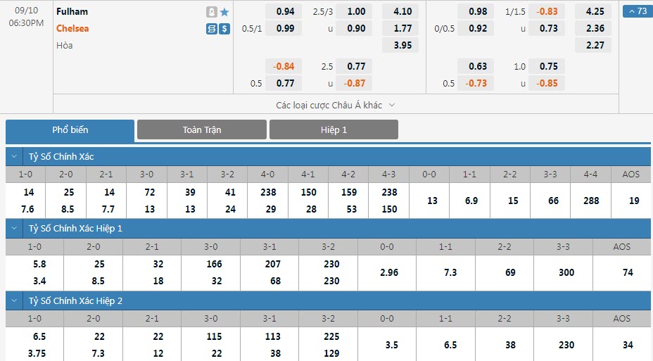 Soi bảng dự đoán tỷ số chính xác Fulham vs Chelsea, 18h30 ngày 10/9 - Ảnh 4