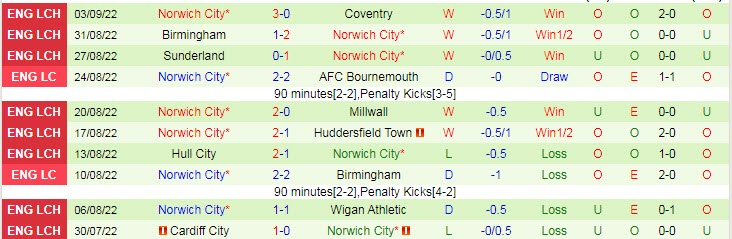 Soi kèo đặc biệt Burnley vs Norwich, 2h ngày 10/9 - Ảnh 3