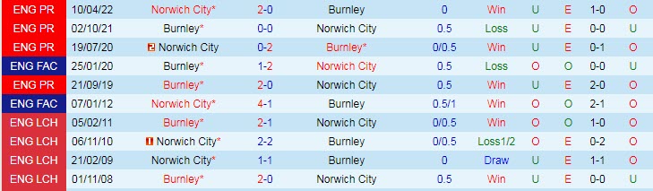 Soi kèo đặc biệt Burnley vs Norwich, 2h ngày 10/9 - Ảnh 4