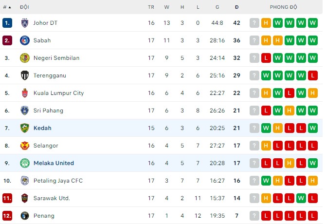 Soi kèo, dự đoán Macao Melaka vs Kedah, 19h15 ngày 9/9 - Ảnh 3