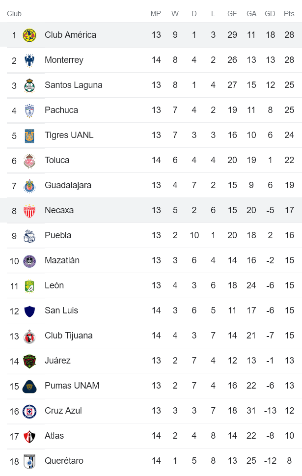 Soi kèo phạt góc Necaxa vs Club America, 7h ngày 11/9 - Ảnh 4