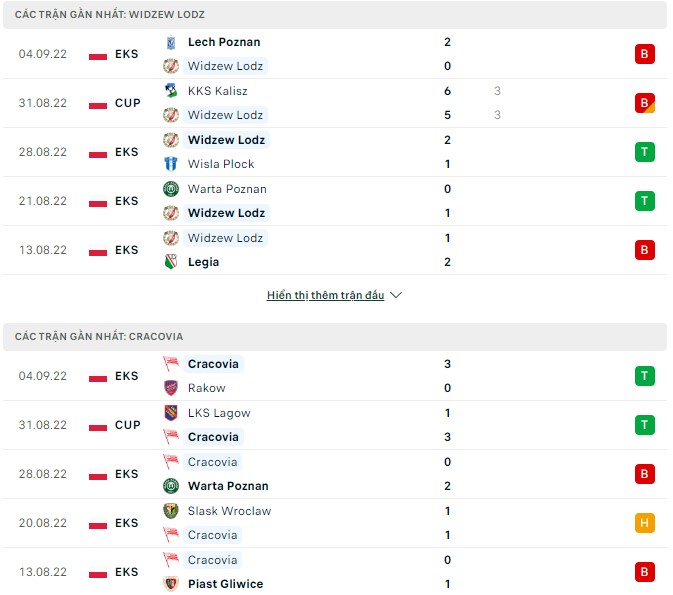 Soi kèo tài xỉu Widzew Lodz vs Cracovia hôm nay, 1h30 ngày 10/9 - Ảnh 1