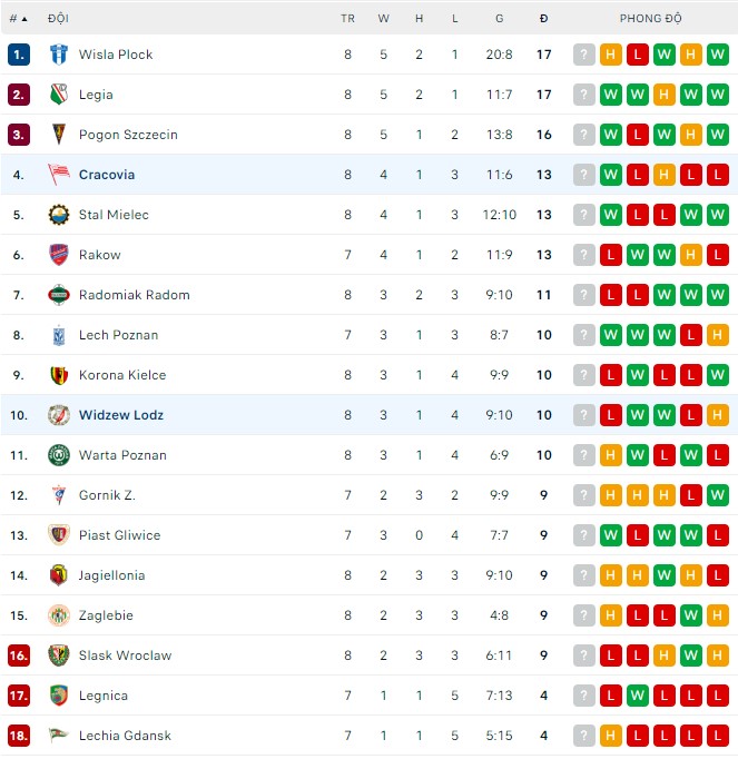Soi kèo tài xỉu Widzew Lodz vs Cracovia hôm nay, 1h30 ngày 10/9 - Ảnh 3