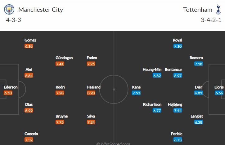 Biến động tỷ lệ kèo Man City vs Tottenham, 23h30 ngày 10/9  - Ảnh 6