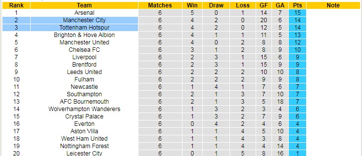 Biến động tỷ lệ kèo Man City vs Tottenham, 23h30 ngày 10/9  - Ảnh 7