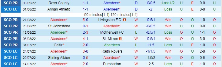 Nhận định, soi kèo Aberdeen vs Rangers, 18h ngày 10/9 - Ảnh 1