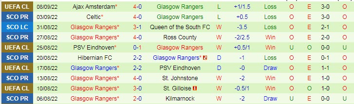 Nhận định, soi kèo Aberdeen vs Rangers, 18h ngày 10/9 - Ảnh 2