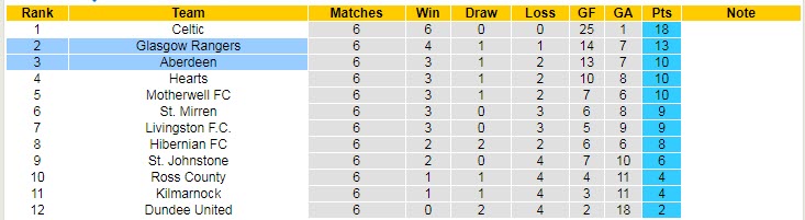 Nhận định, soi kèo Aberdeen vs Rangers, 18h ngày 10/9 - Ảnh 5