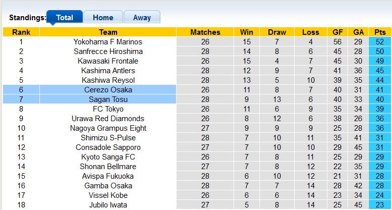 Nhận định, soi kèo Cerezo Osaka vs Sagan Tosu, 17h ngày 10/9 - Ảnh 4