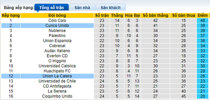 Nhận định, soi kèo Curicó Unido vs Unión La Calera, 7h30 ngày 9/9 - Ảnh 4