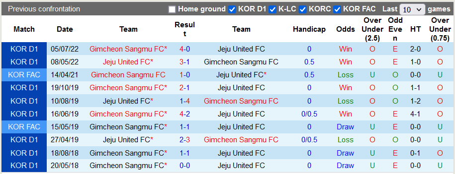 Nhận định, soi kèo Gimcheon Sangmu vs Jeju, 12h ngày 10/9 - Ảnh 3