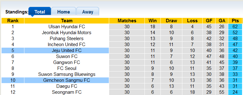 Nhận định, soi kèo Gimcheon Sangmu vs Jeju, 12h ngày 10/9 - Ảnh 4