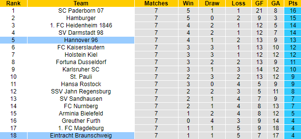 Nhận định, soi kèo Hannover vs Braunschweig, 18h ngày 10/9 - Ảnh 4