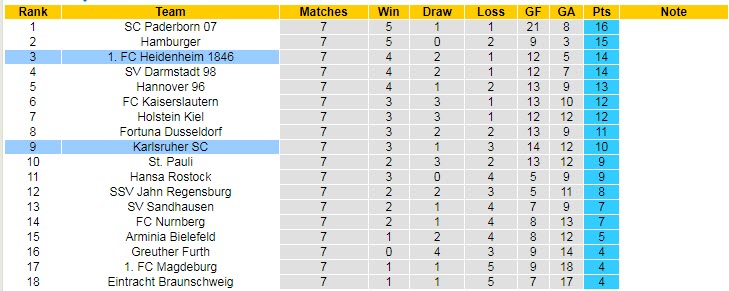 Nhận định, soi kèo Karlsruhe vs Heidenheim, 18h ngày 10/9 - Ảnh 4