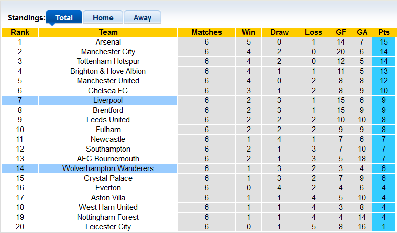 Nhận định, soi kèo Liverpool vs Wolves, 21h ngày 10/9 - Ảnh 4