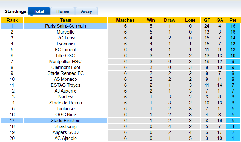 Nhận định, soi kèo PSG vs Brest, 22h ngày 10/9 - Ảnh 4