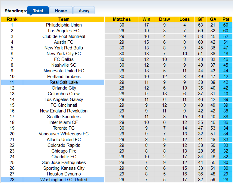Nhận định, soi kèo Real Salt Lake vs DC United, 8h37 ngày 11/9 - Ảnh 4
