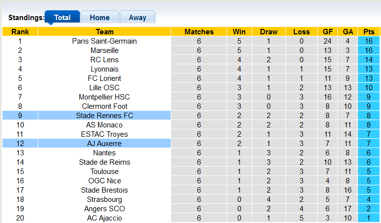 Nhận định, soi kèo Rennes vs Auxerre, 22h05 ngày 11/9 - Ảnh 4
