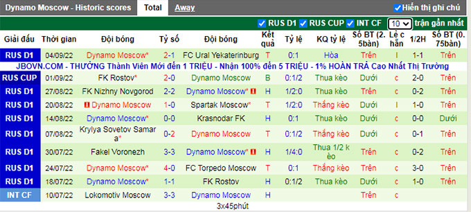 Nhận định, soi kèo Sochi vs Dinamo Moscow, 0h ngày 10/9 - Ảnh 2