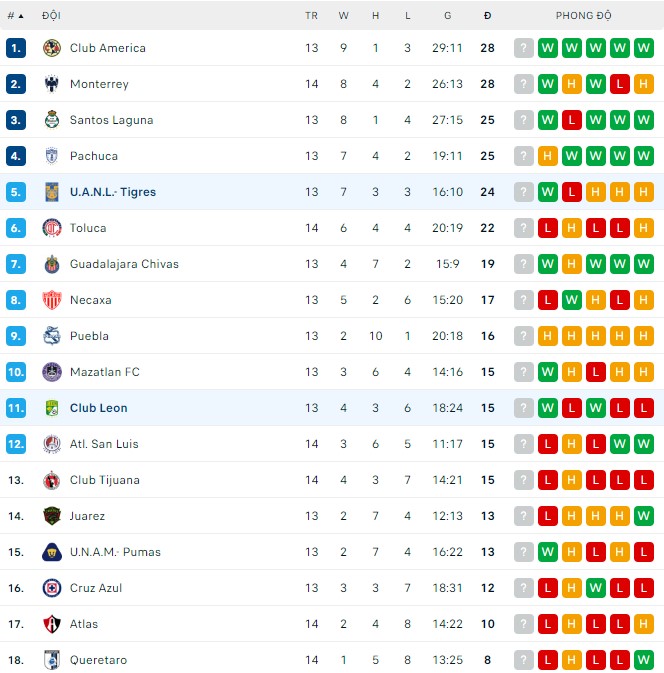 Nhận định, soi kèo Tigres UANL vs Club Leon, 7h05 ngày 11/9 - Ảnh 3