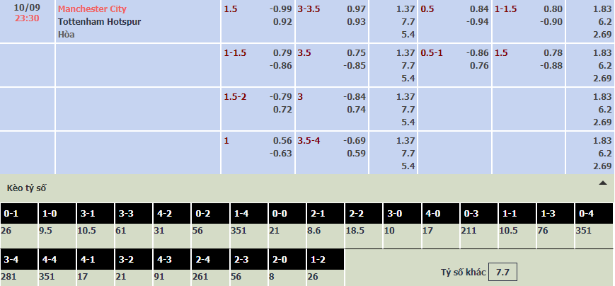 Soi bảng dự đoán tỷ số chính xác Man City vs Tottenham, 23h30 ngày 10/9 - Ảnh 1