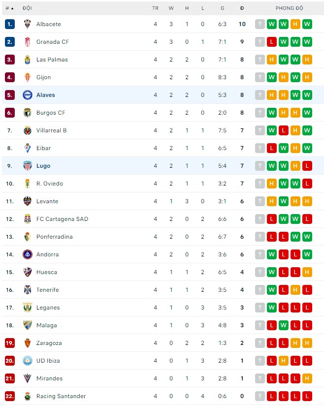 Soi kèo bóng đá Tây Ban Nha đêm nay 10/9: Lugo vs Alaves - Ảnh 1