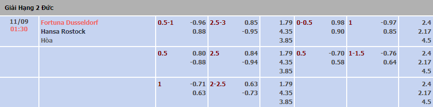 Soi kèo, dự đoán Macao Dusseldorf vs Hansa Rostock, 1h30 ngày 11/9 - Ảnh 1
