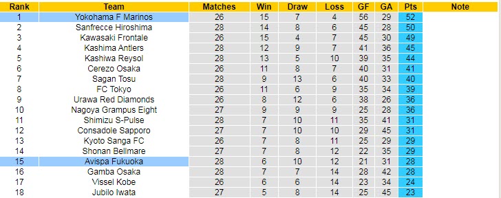 Soi kèo, dự đoán Macao Yokohama F. Marinos vs Avispa Fukuoka, 17h ngày 10/9 - Ảnh 4