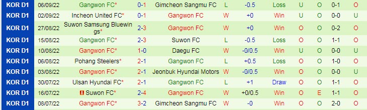 Soi kèo phạt góc Seongnam vs Gangwon, 14h30 ngày 10/9 - Ảnh 2