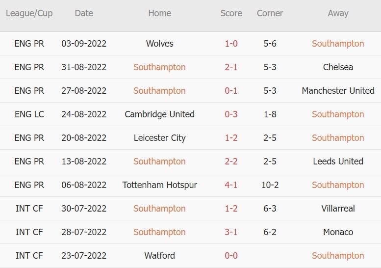 Soi kèo phạt góc Southampton vs Brentford, 21h ngày 10/9 - Ảnh 1