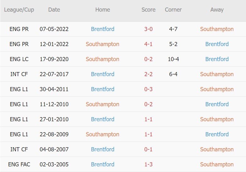 Soi kèo phạt góc Southampton vs Brentford, 21h ngày 10/9 - Ảnh 3