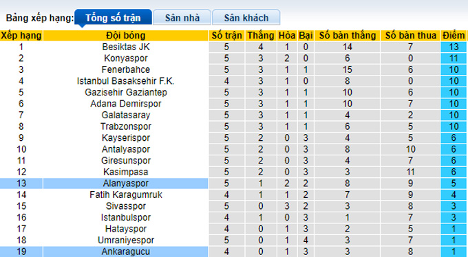 Soi kèo tài xỉu Alanyaspor vs Ankaragucu hôm nay, 0h ngày 10/9 - Ảnh 5