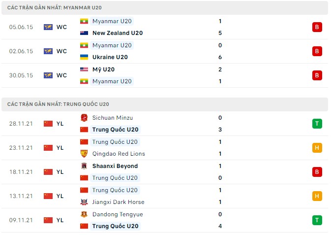 Soi kèo tài xỉu U20 Myanmar vs U20 Trung Quốc hôm nay, 1h30 ngày 11/9 - Ảnh 1