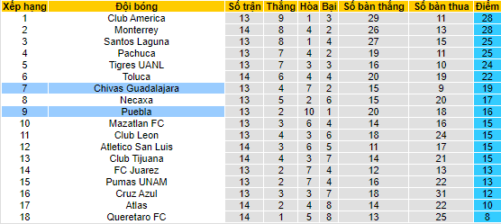 Nhận định, soi kèo Guadalajara Chivas vs Puebla, 9h05 ngày 11/9 - Ảnh 4