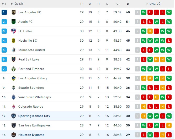 Nhận định, soi kèo Houston Dynamo vs Sporting Kansas, 7h30 ngày 11/9 - Ảnh 3