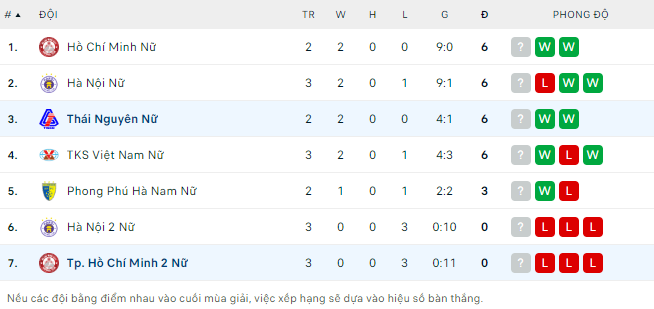 Nhận định, soi kèo nữ TP.HCM II vs nữ Thái Nguyên, 18h30 ngày 11/9 - Ảnh 2
