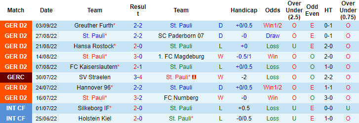 Nhận định, soi kèo St. Pauli vs Sandhausen, 18h30 ngày 11/9 - Ảnh 1