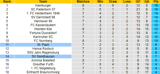 Nhận định, soi kèo St. Pauli vs Sandhausen, 18h30 ngày 11/9 - Ảnh 4