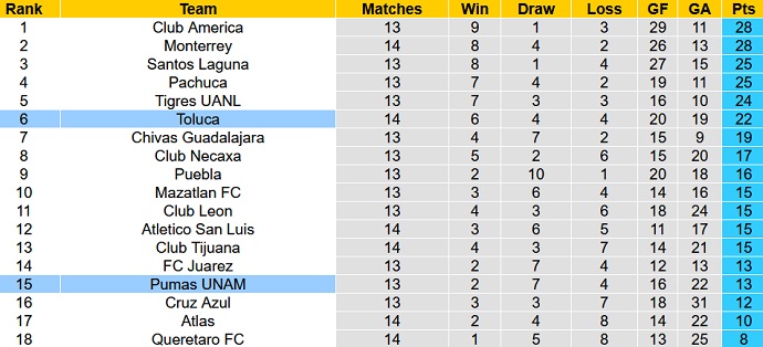Nhận định, soi kèo Toluca vs Pumas UNAM, 9h05 ngày 11/9 - Ảnh 5