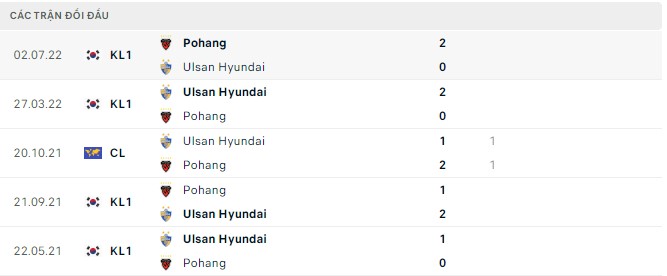 Phân tích kèo hiệp 1 Ulsan vs Pohang, 14h30 ngày 11/9 - Ảnh 2