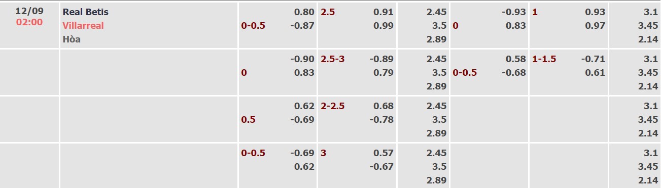 Soi kèo, dự đoán Macao Betis vs Villarreal, 2h ngày 12/9 - Ảnh 7